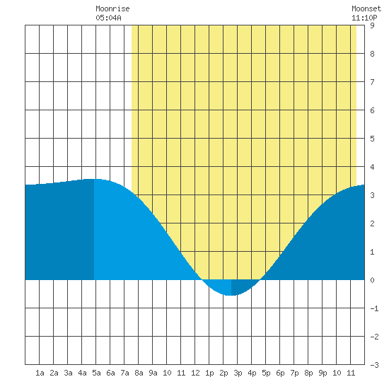 Shemya Island tide chart for Tuesday, July 26, 2022