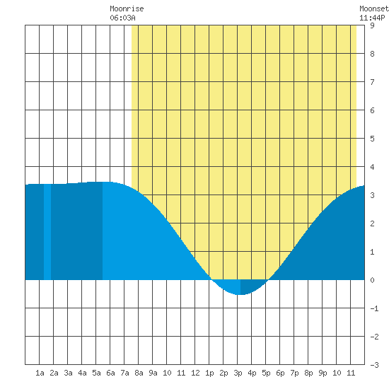 Shemya Island tide chart for Wednesday, July 27, 2022