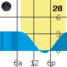 Shemya Island tide chart for Thursday, July 28, 2022