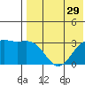 Shemya Island tide chart for Friday, July 29, 2022