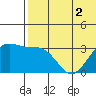 Shemya Island tide chart for Saturday, July 2, 2022
