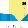 Shemya Island tide chart for Saturday, July 30, 2022