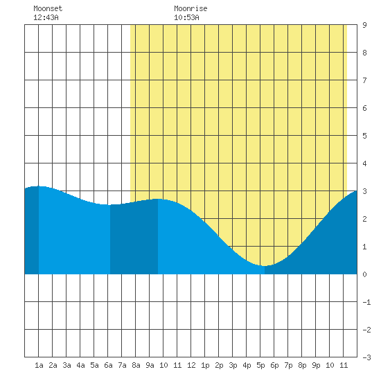 Shemya Island tide chart for Sunday, July 31, 2022