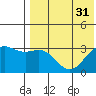 Shemya Island tide chart for Sunday, July 31, 2022