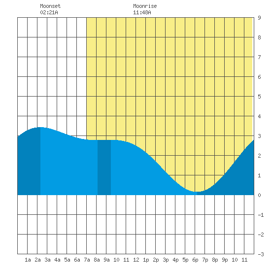 Shemya Island tide chart for Sunday, July 3, 2022