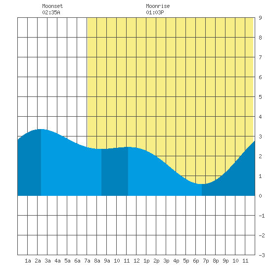 Shemya Island tide chart for Monday, July 4, 2022