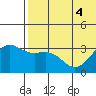 Shemya Island tide chart for Monday, July 4, 2022