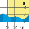 Shemya Island tide chart for Tuesday, July 5, 2022