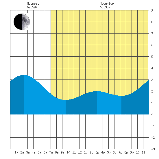 Shemya Island tide chart for Wednesday, July 6, 2022