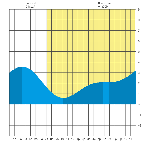 Shemya Island tide chart for Thursday, July 7, 2022