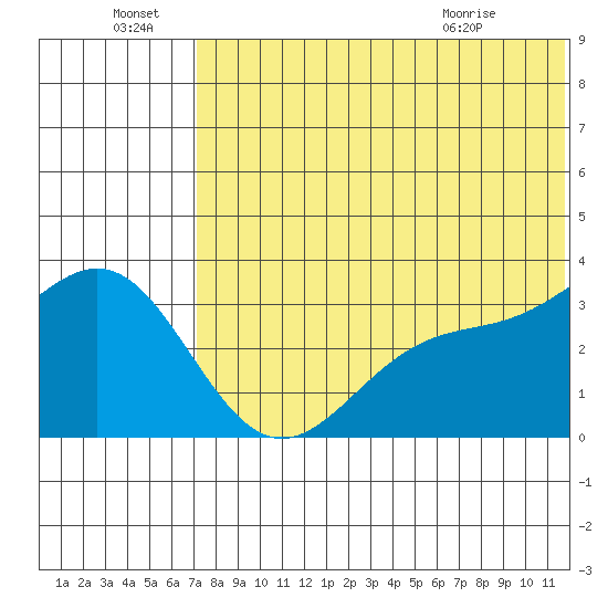 Shemya Island tide chart for Friday, July 8, 2022