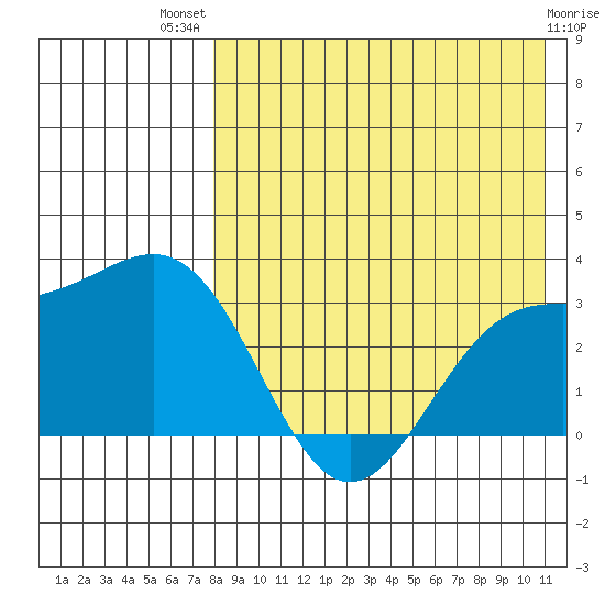 Shemya Island tide chart for Wednesday, August 10, 2022