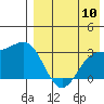 Shemya Island tide chart for Wednesday, August 10, 2022