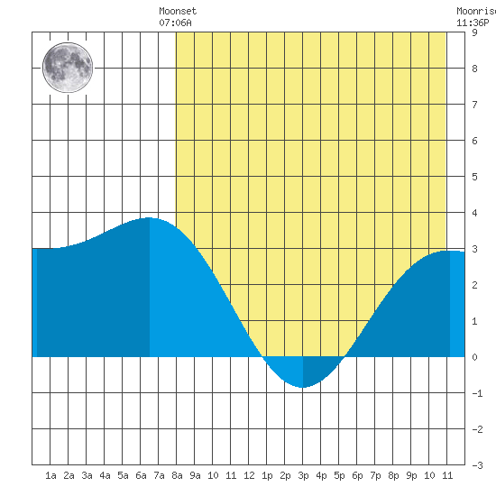 Shemya Island tide chart for Thursday, August 11, 2022