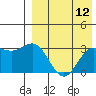 Shemya Island tide chart for Friday, August 12, 2022