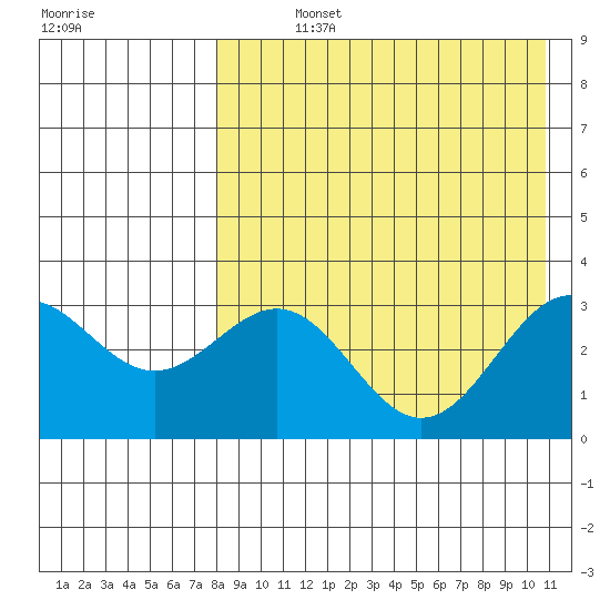 Shemya Island tide chart for Sunday, August 14, 2022