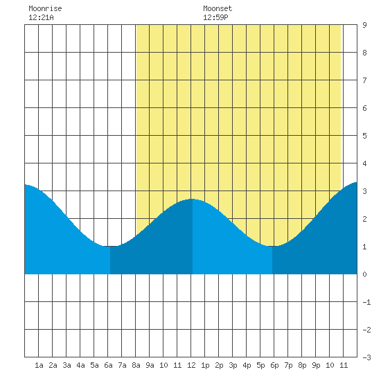 Shemya Island tide chart for Monday, August 15, 2022