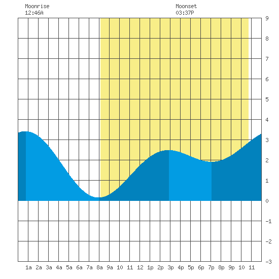 Shemya Island tide chart for Wednesday, August 17, 2022