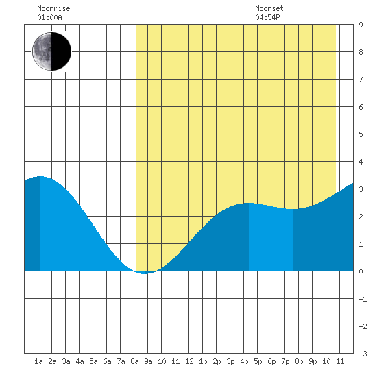 Shemya Island tide chart for Thursday, August 18, 2022