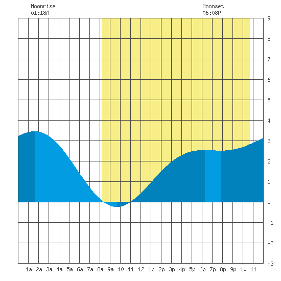 Shemya Island tide chart for Friday, August 19, 2022