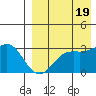 Shemya Island tide chart for Friday, August 19, 2022