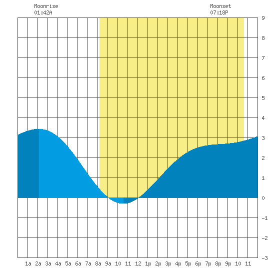 Shemya Island tide chart for Saturday, August 20, 2022
