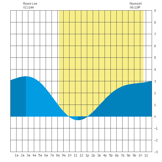 Shemya Island tide chart for Sunday, August 21, 2022