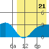 Shemya Island tide chart for Sunday, August 21, 2022