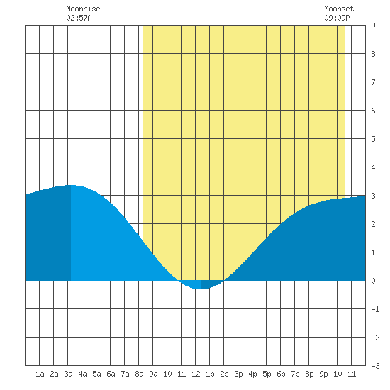 Shemya Island tide chart for Monday, August 22, 2022