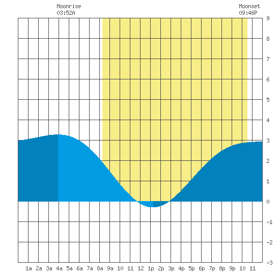Shemya Island tide chart for Tuesday, August 23, 2022