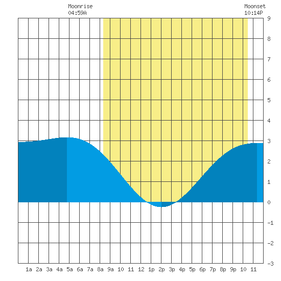 Shemya Island tide chart for Wednesday, August 24, 2022