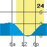 Shemya Island tide chart for Wednesday, August 24, 2022