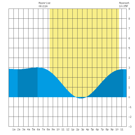 Shemya Island tide chart for Thursday, August 25, 2022