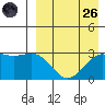 Shemya Island tide chart for Friday, August 26, 2022