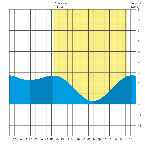 Shemya Island tide chart for Saturday, August 27, 2022