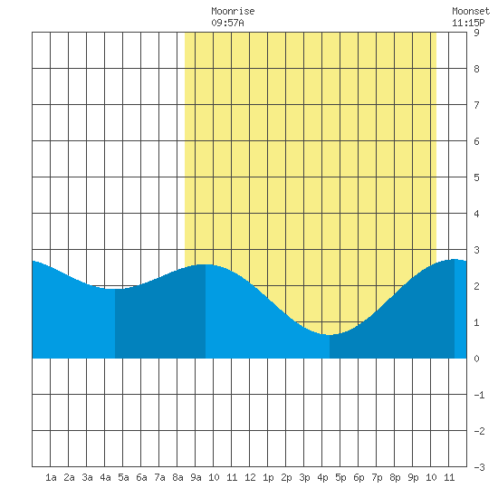 Shemya Island tide chart for Sunday, August 28, 2022