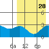 Shemya Island tide chart for Sunday, August 28, 2022