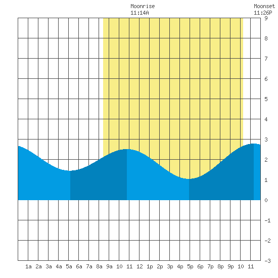 Shemya Island tide chart for Monday, August 29, 2022