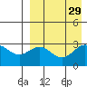 Shemya Island tide chart for Monday, August 29, 2022
