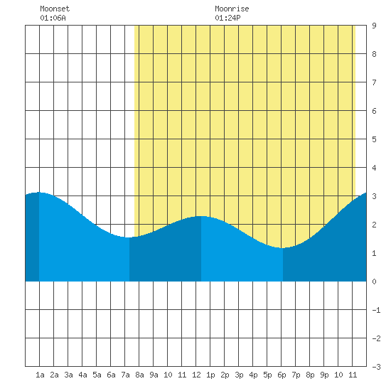 Shemya Island tide chart for Tuesday, August 2, 2022