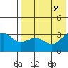 Shemya Island tide chart for Tuesday, August 2, 2022