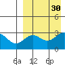 Shemya Island tide chart for Tuesday, August 30, 2022