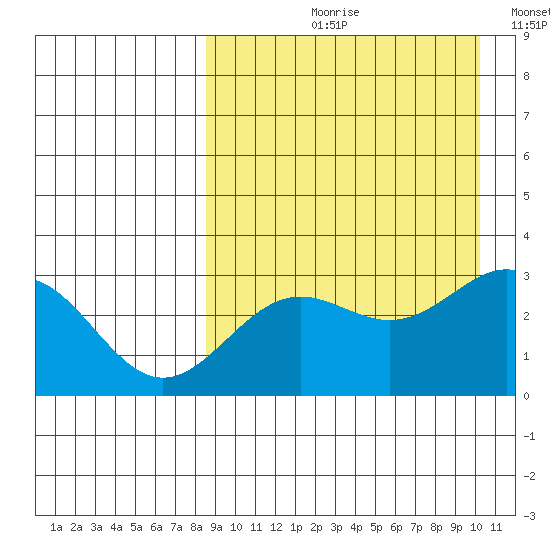 Shemya Island tide chart for Wednesday, August 31, 2022