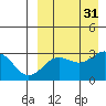 Shemya Island tide chart for Wednesday, August 31, 2022