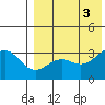 Shemya Island tide chart for Wednesday, August 3, 2022
