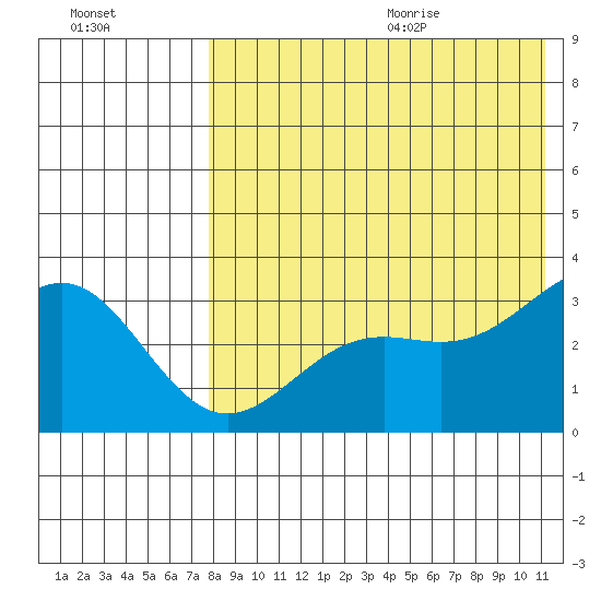 Shemya Island tide chart for Thursday, August 4, 2022