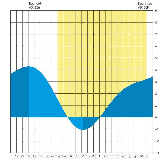 Shemya Island tide chart for Monday, August 8, 2022