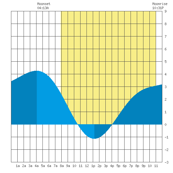 Shemya Island tide chart for Tuesday, August 9, 2022