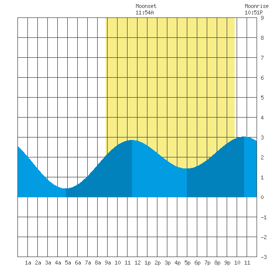 Shemya Island tide chart for Monday, September 12, 2022