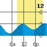 Shemya Island tide chart for Monday, September 12, 2022